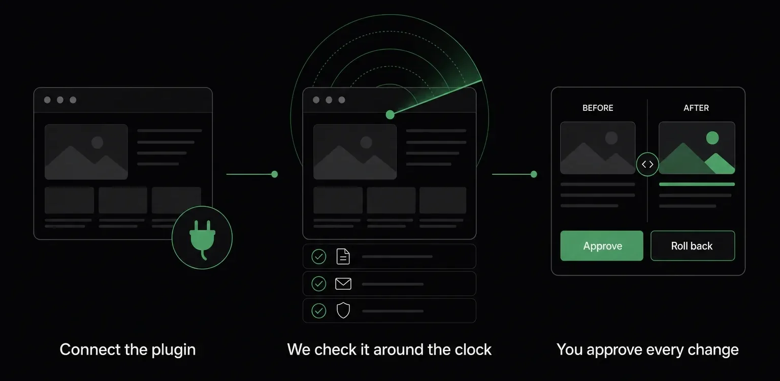 Connect the plugin, the site is checked around the clock, you approve or roll back every change